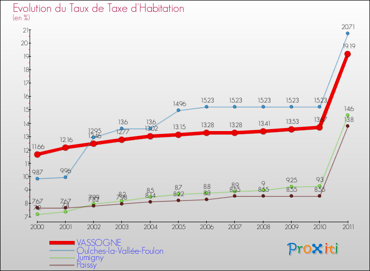 Evolution du taux de la taxe d'habitation pour VASSOGNE et les communes proches Comparaison des taux de la taxe d'habitation pour VASSOGNE et les communes voisines