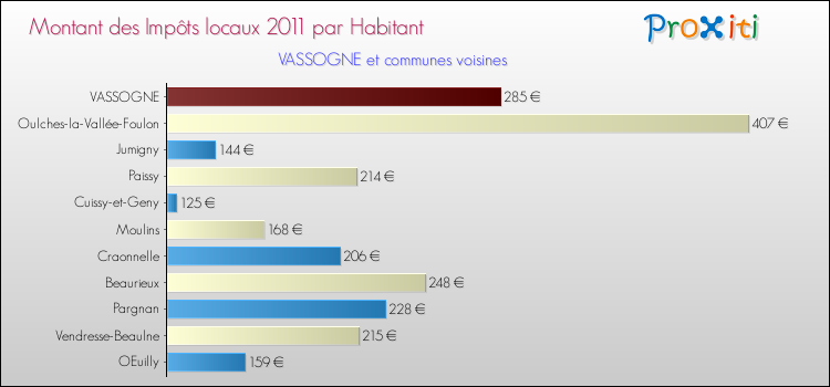 Montant des impôts locaux par Habitant pour VASSOGNE et les communes proches Comparaison des impôts locaux par habitant pour VASSOGNE et les communes voisines