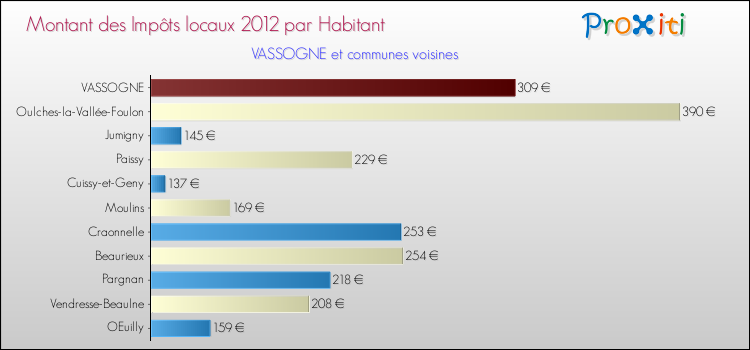 Montant des impôts locaux par Habitant pour VASSOGNE et les communes proches Comparaison des impôts locaux par habitant pour VASSOGNE et les communes voisines