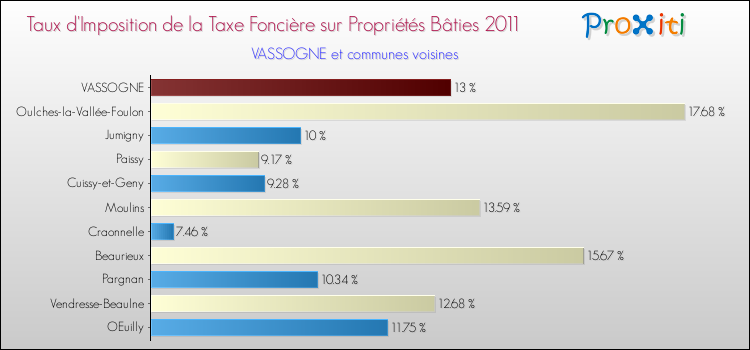 Taux d'imposition de la taxe foncière sur le bati 2011 pour VASSOGNE et les communes proches Comparaison des taux d'imposition de la taxe foncière sur le bati 2011 pour VASSOGNE et les communes voisines