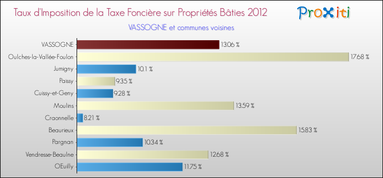 Taux d'imposition de la taxe foncière sur le bati 2012 pour VASSOGNE et les communes proches Comparaison des taux d'imposition de la taxe foncière sur le bati 2012 pour VASSOGNE et les communes voisines
