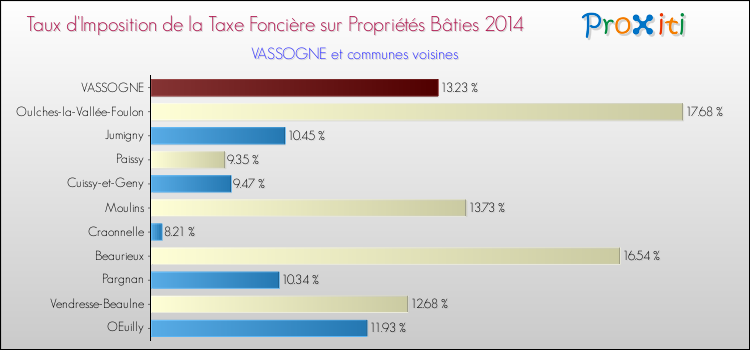 Taux d'imposition de la taxe foncière sur le bati 2014 pour VASSOGNE et les communes proches Comparaison des taux d'imposition de la taxe foncière sur le bati 2014 pour VASSOGNE et les communes voisines