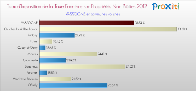 Taux d'imposition de la taxe foncière sur les immeubles et terrains non batis 2012 pour VASSOGNE et les communes proches Comparaison des taux d'imposition de la taxe foncière sur les immeubles et terrains non batis 2012 pour VASSOGNE et les communes voisines