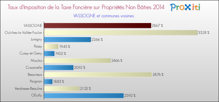 Taux d'imposition de la taxe foncière sur les immeubles et terrains non batis 2014 pour VASSOGNE et les communes proches Comparaison des taux d'imposition de la taxe foncière sur les immeubles et terrains non batis 2014 pour VASSOGNE et les communes voisines
