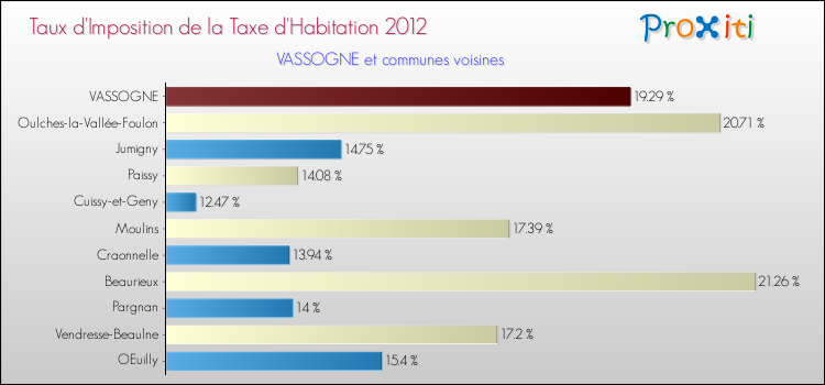 Taux d'imposition de la taxe d'habitation 2012 pour VASSOGNE et les communes proches Comparaison des taux d'imposition de la taxe d'habitation 2012 pour VASSOGNE et les communes voisines