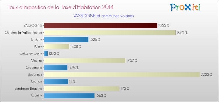 Taux d'imposition de la taxe d'habitation 2014 pour VASSOGNE et les communes proches Comparaison des taux d'imposition de la taxe d'habitation 2014 pour VASSOGNE et les communes voisines