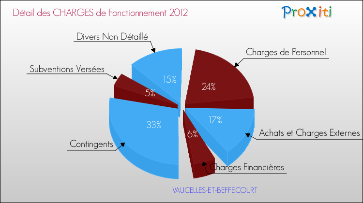 Décomposition des Charges de Fonctionnement 2012 de la commune de VAUCELLES-ET-BEFFECOURT Charges de Fonctionnement 2012 pour la commune de VAUCELLES-ET-BEFFECOURT