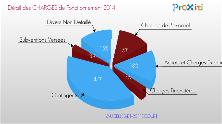 Décomposition des Charges de Fonctionnement 2014 de la commune de VAUCELLES-ET-BEFFECOURT Charges de Fonctionnement 2014 pour la commune de VAUCELLES-ET-BEFFECOURT