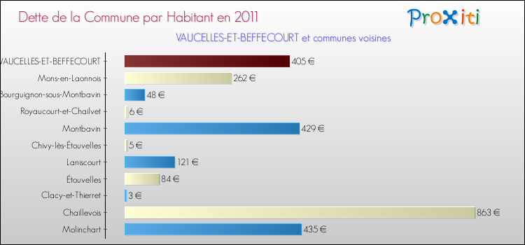 Dette par habitant de la commune en 2011 pour VAUCELLES-ET-BEFFECOURT et les communes proches Comparaison de la dette par habitant de la commune en 2011 pour VAUCELLES-ET-BEFFECOURT et les communes voisines
