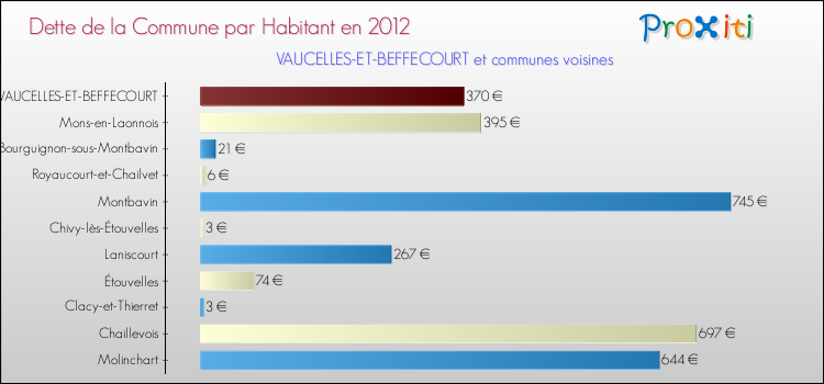 Dette par habitant de la commune en 2012 pour VAUCELLES-ET-BEFFECOURT et les communes proches Comparaison de la dette par habitant de la commune en 2012 pour VAUCELLES-ET-BEFFECOURT et les communes voisines