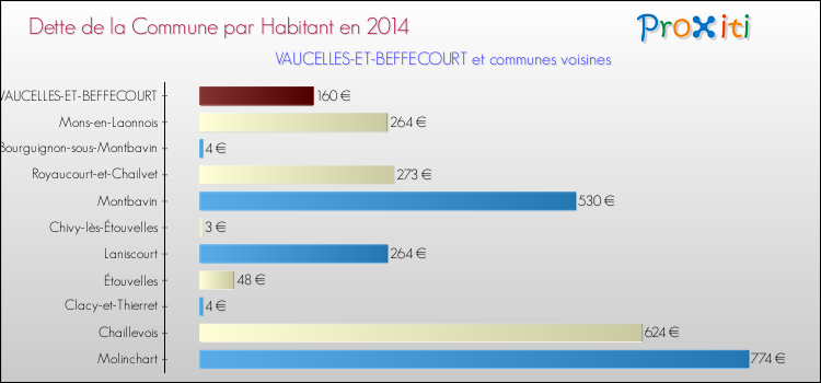 Dette par habitant de la commune en 2014 pour VAUCELLES-ET-BEFFECOURT et les communes proches Comparaison de la dette par habitant de la commune en 2014 pour VAUCELLES-ET-BEFFECOURT et les communes voisines