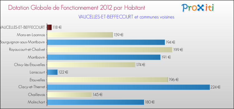 Montant des dotations globales de fonctionnement DGF par Habitant pour VAUCELLES-ET-BEFFECOURT et les communes proches Comparaison des des dotations globales de fonctionnement DGF par habitant pour VAUCELLES-ET-BEFFECOURT et les communes voisines