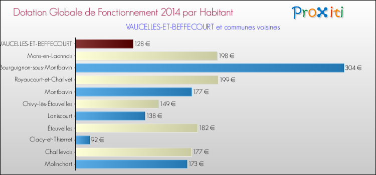 Montant des dotations globales de fonctionnement DGF par Habitant pour VAUCELLES-ET-BEFFECOURT et les communes proches en 2014. Comparaison des des dotations globales de fonctionnement DGF par habitant pour VAUCELLES-ET-BEFFECOURT et les communes voisines en 2014.