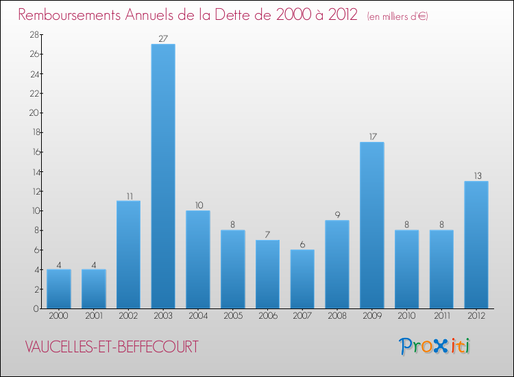 Evolution de l'annuité de la dette pour la commune de VAUCELLES-ET-BEFFECOURT de 2000 à 2012 Annuités de la dette pour VAUCELLES-ET-BEFFECOURT de 2000 à 2012