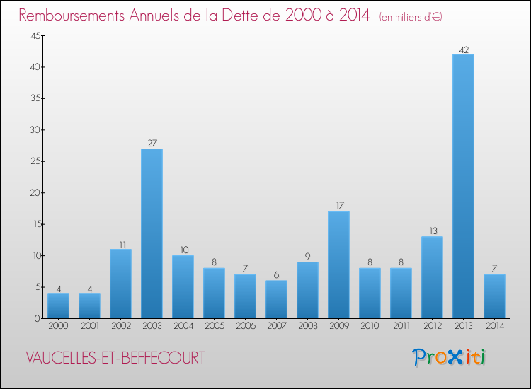 Evolution de l'annuité de la dette pour la commune de VAUCELLES-ET-BEFFECOURT de 2000 à 2014 Annuités de la dette pour VAUCELLES-ET-BEFFECOURT de 2000 à 2014