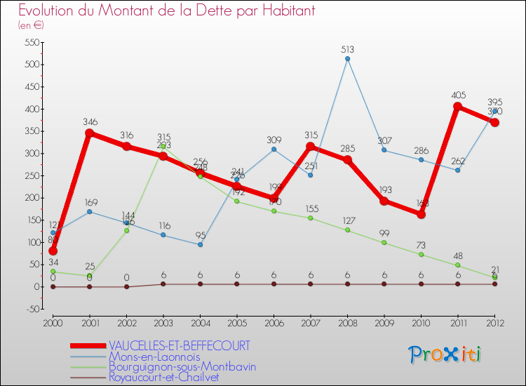 Evolution de la dette par habitant pour la commune de VAUCELLES-ET-BEFFECOURT et les communes proches de 2000 à 2012 Comparaison de la dette par habitant pour VAUCELLES-ET-BEFFECOURT et les communes voisines de 2000 à 2012
