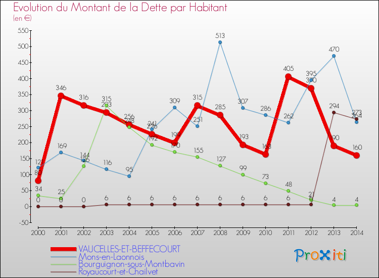 Evolution de la dette par habitant pour la commune de VAUCELLES-ET-BEFFECOURT et les communes proches de 2000 à 2014 Comparaison de la dette par habitant pour VAUCELLES-ET-BEFFECOURT et les communes voisines de 2000 à 2014