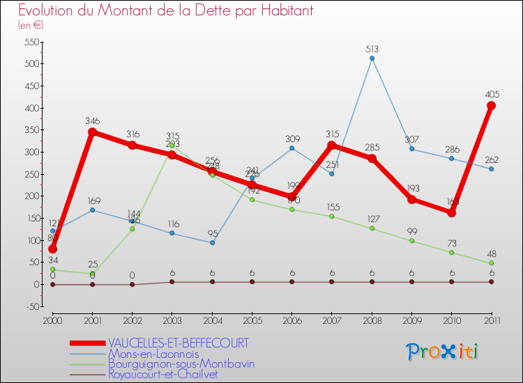 Evolution de la dette par habitant pour la commune de VAUCELLES-ET-BEFFECOURT et les communes proches Comparaison de la dette par habitant pour VAUCELLES-ET-BEFFECOURT et les communes voisines