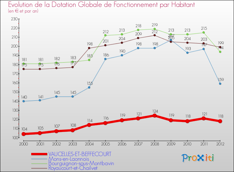Evolution et montant de la dotation globale de fonctionnement par Habitant pour VAUCELLES-ET-BEFFECOURT et les communes proches Comparaison des dotations globales de fonctionnement par habitant pour VAUCELLES-ET-BEFFECOURT et les communes voisines