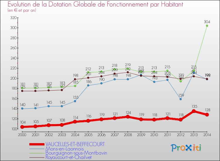 Evolution et montant de la dotation globale de fonctionnement par Habitant pour VAUCELLES-ET-BEFFECOURT et les communes proches de 2000 à 2014. Comparaison des dotations globales de fonctionnement par habitant pour VAUCELLES-ET-BEFFECOURT et les communes voisines de 2000 à 2014.