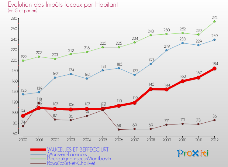 Evolution et montant des impôts locaux par Habitant pour VAUCELLES-ET-BEFFECOURT et les communes proches Comparaison des impôts locaux par habitant pour VAUCELLES-ET-BEFFECOURT et les communes voisines