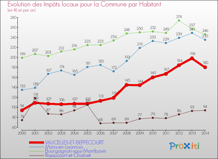 Evolution et montant des impôts locaux par Habitant pour VAUCELLES-ET-BEFFECOURT et les communes proches de 2000 à 2014 Comparaison des impôts locaux par habitant pour VAUCELLES-ET-BEFFECOURT et les communes voisines de 2000 à 2014