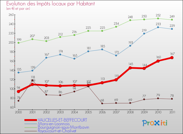 Evolution et montant des impôts locaux par Habitant pour VAUCELLES-ET-BEFFECOURT et les communes proches Comparaison des impôts locaux par habitant pour VAUCELLES-ET-BEFFECOURT et les communes voisines