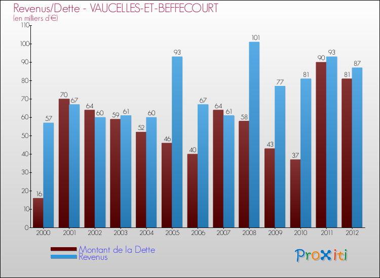 Evolution comparée de la dette et des revenus pour la commune de VAUCELLES-ET-BEFFECOURT de 2000 à 2012 Comparaison de la dette et des revenus pour VAUCELLES-ET-BEFFECOURT de 2000 à 2012