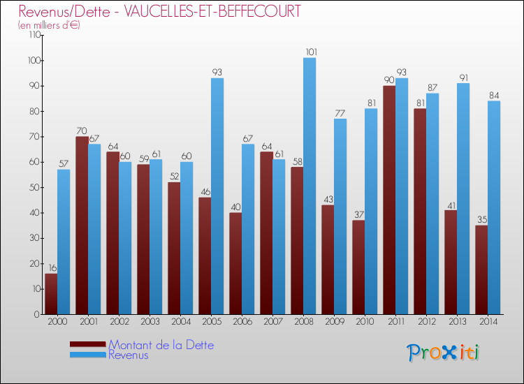 Evolution comparée de la dette et des revenus pour la commune de VAUCELLES-ET-BEFFECOURT de 2000 à 2014 Comparaison de la dette et des revenus pour VAUCELLES-ET-BEFFECOURT de 2000 à 2014