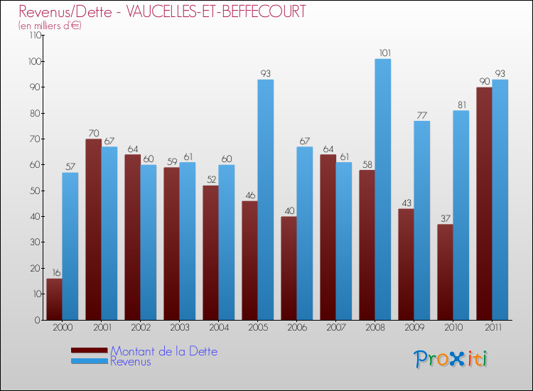 Evolution comparée de la dette et des revenus pour la commune de VAUCELLES-ET-BEFFECOURT de 2000 à 2011 Comparaison de la dette et des revenus pour VAUCELLES-ET-BEFFECOURT de 2000 à 2011