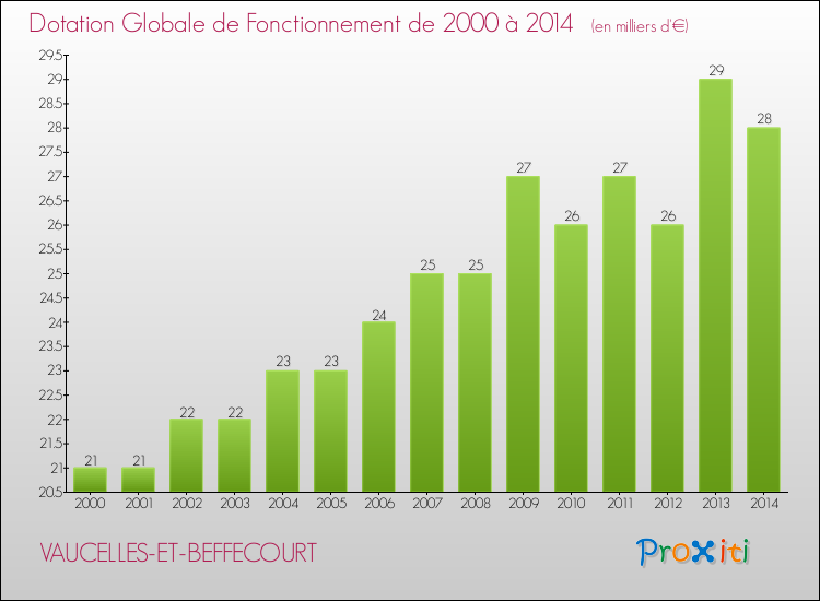 Evolution du montant de la Dotation Globale de Fonctionnement pour la commune de VAUCELLES-ET-BEFFECOURT de 2000 à 2014 Evolution du montant de la Dotation Globale de Fonctionnement pour VAUCELLES-ET-BEFFECOURT de 2000 à 2014