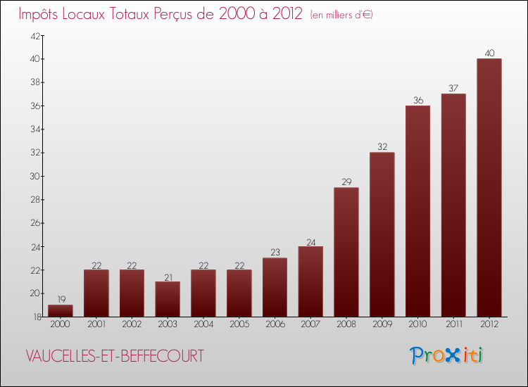 Evolution des Impôts Locaux pour la commune de VAUCELLES-ET-BEFFECOURT de 2000 à 2012 Evolution des Impôts Locaux pour VAUCELLES-ET-BEFFECOURT de 2000 à 2012