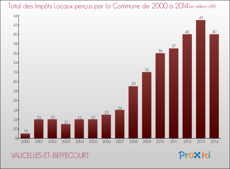 Evolution des Impôts Locaux pour la commune de VAUCELLES-ET-BEFFECOURT de 2000 à 2014 Evolution des Impôts Locaux pour VAUCELLES-ET-BEFFECOURT de 2000 à 2014