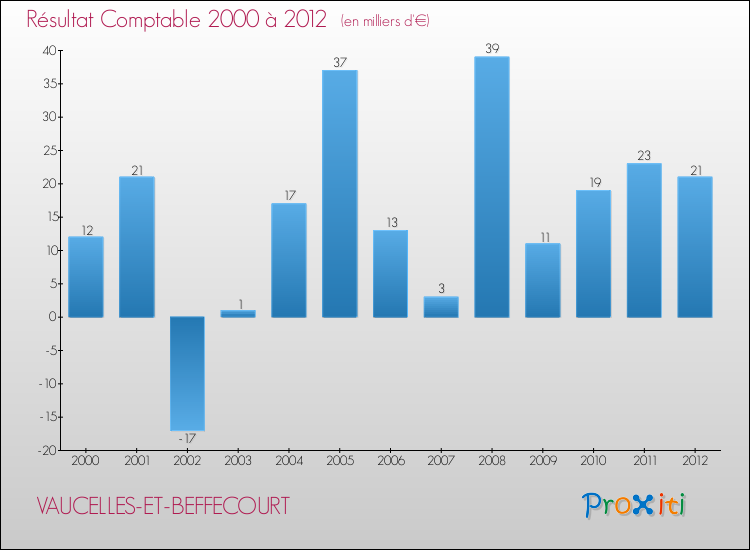 Evolution du résultat comptable pour la commune de VAUCELLES-ET-BEFFECOURT de 2000 à 2012 Evolution du résultat comptable pour VAUCELLES-ET-BEFFECOURT de 2000 à 2012