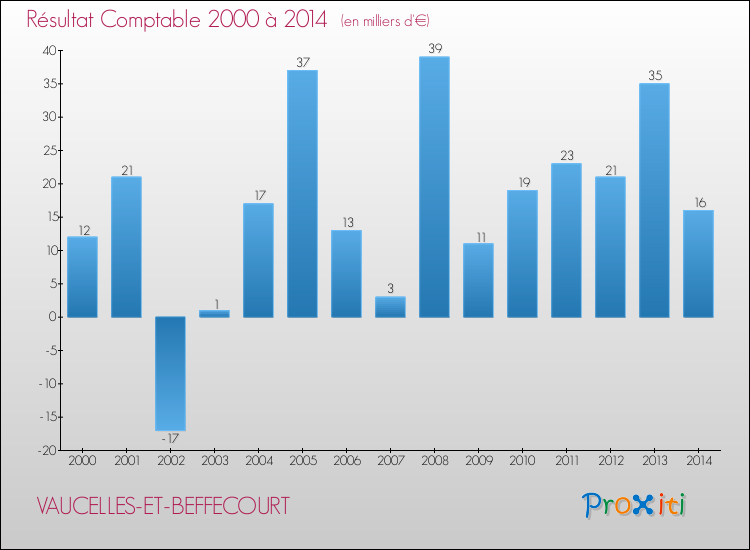 Evolution du résultat comptable pour la commune de VAUCELLES-ET-BEFFECOURT de 2000 à 2014 Evolution du résultat comptable pour VAUCELLES-ET-BEFFECOURT de 2000 à 2014