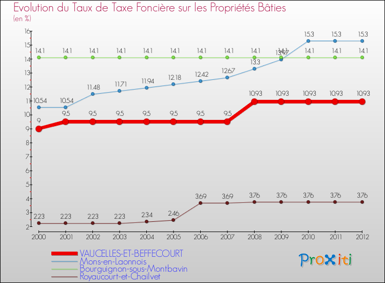 Evolution du taux de la taxe foncière sur le bati pour VAUCELLES-ET-BEFFECOURT et les communes proches de 2000 à 2012 Comparaison des taux de taxe foncière sur le bati pour VAUCELLES-ET-BEFFECOURT et les communes voisines de 2000 à 2012