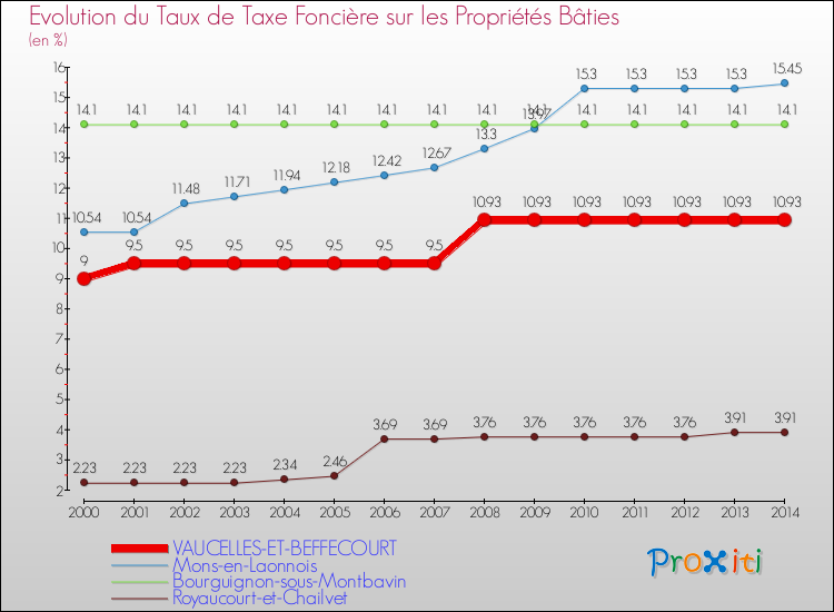 Evolution du taux de la taxe foncière sur le bati pour VAUCELLES-ET-BEFFECOURT et les communes proches de 2000 à 2014 Comparaison des taux de taxe foncière sur le bati pour VAUCELLES-ET-BEFFECOURT et les communes voisines de 2000 à 2014