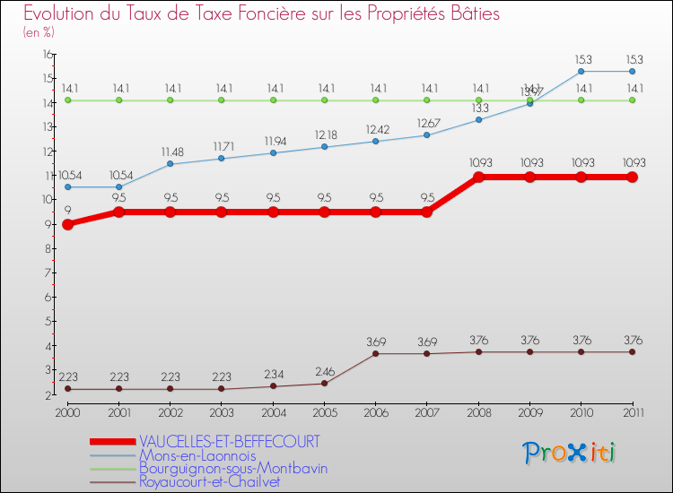 Evolution du taux de la taxe foncière sur le bati pour VAUCELLES-ET-BEFFECOURT et les communes proches Comparaison des taux de taxe foncière sur le bati pour VAUCELLES-ET-BEFFECOURT et les communes voisines