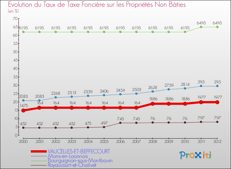 Evolution du taux de la taxe foncière sur les immeubles et terrains non batis pour VAUCELLES-ET-BEFFECOURT et les communes proches de 2000 à 2012 Comparaison des taux de la taxe foncière sur les immeubles et terrains non batis pour VAUCELLES-ET-BEFFECOURT et les communes voisines de 2000 à 2012
