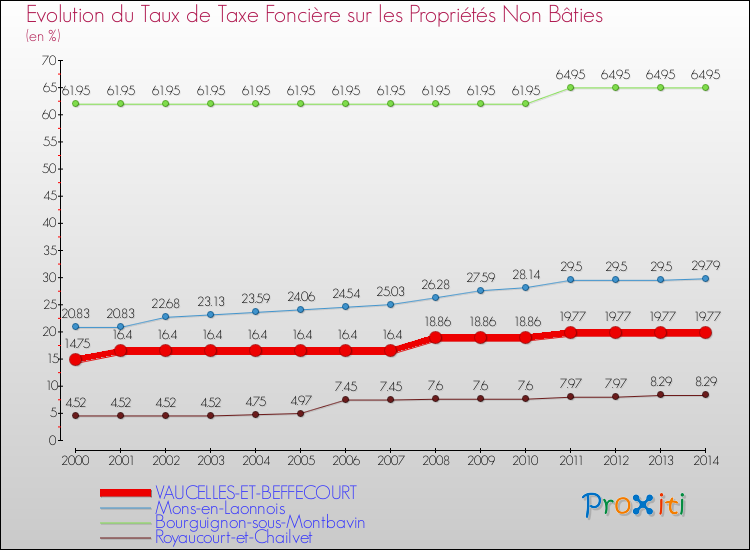 Evolution du taux de la taxe foncière sur les immeubles et terrains non batis pour VAUCELLES-ET-BEFFECOURT et les communes proches de 2000 à 2014 Comparaison des taux de la taxe foncière sur les immeubles et terrains non batis pour VAUCELLES-ET-BEFFECOURT et les communes voisines de 2000 à 2014