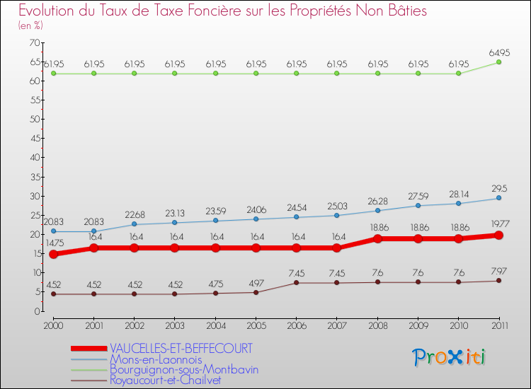Evolution du taux de la taxe foncière sur les immeubles et terrains non batis pour VAUCELLES-ET-BEFFECOURT et les communes proches Comparaison des taux de la taxe foncière sur les immeubles et terrains non batis pour VAUCELLES-ET-BEFFECOURT et les communes voisines