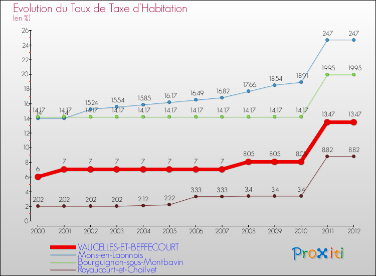 Evolution du taux de la taxe d'habitation pour VAUCELLES-ET-BEFFECOURT et les communes proches Comparaison des taux de la taxe d'habitation pour VAUCELLES-ET-BEFFECOURT et les communes voisines