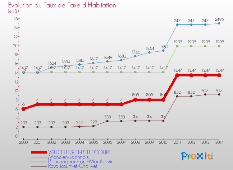 Evolution du taux de la taxe d'habitation pour VAUCELLES-ET-BEFFECOURT et les communes proches de 2000 à 2014 Comparaison des taux de la taxe d'habitation pour VAUCELLES-ET-BEFFECOURT et les communes voisines de 2000 à 2014