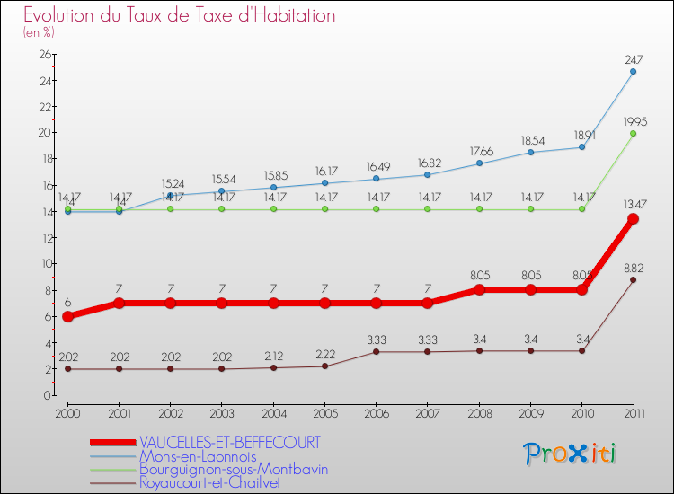 Evolution du taux de la taxe d'habitation pour VAUCELLES-ET-BEFFECOURT et les communes proches Comparaison des taux de la taxe d'habitation pour VAUCELLES-ET-BEFFECOURT et les communes voisines