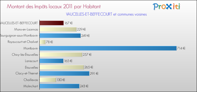 Montant des impôts locaux par Habitant pour VAUCELLES-ET-BEFFECOURT et les communes proches Comparaison des impôts locaux par habitant pour VAUCELLES-ET-BEFFECOURT et les communes voisines