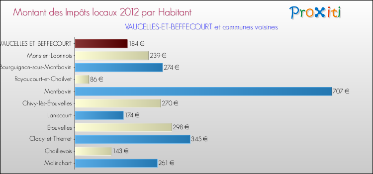 Montant des impôts locaux par Habitant pour VAUCELLES-ET-BEFFECOURT et les communes proches Comparaison des impôts locaux par habitant pour VAUCELLES-ET-BEFFECOURT et les communes voisines