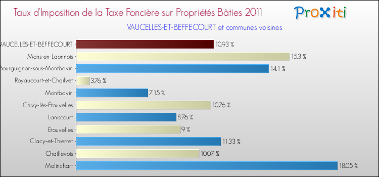 Taux d'imposition de la taxe foncière sur le bati 2011 pour VAUCELLES-ET-BEFFECOURT et les communes proches Comparaison des taux d'imposition de la taxe foncière sur le bati 2011 pour VAUCELLES-ET-BEFFECOURT et les communes voisines
