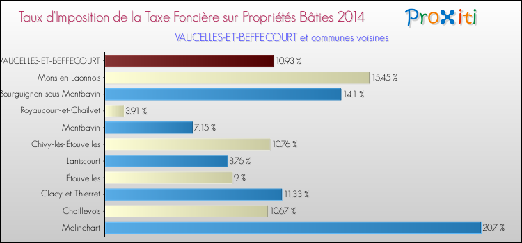 Taux d'imposition de la taxe foncière sur le bati 2014 pour VAUCELLES-ET-BEFFECOURT et les communes proches Comparaison des taux d'imposition de la taxe foncière sur le bati 2014 pour VAUCELLES-ET-BEFFECOURT et les communes voisines
