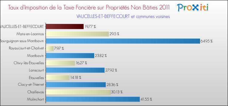 Taux d'imposition de la taxe foncière sur les immeubles et terrains non batis 2011 pour VAUCELLES-ET-BEFFECOURT et les communes proches Comparaison des taux d'imposition de la taxe foncière sur les immeubles et terrains non batis 2011 pour VAUCELLES-ET-BEFFECOURT et les communes voisines