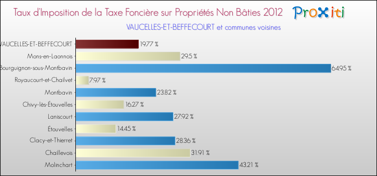 Taux d'imposition de la taxe foncière sur les immeubles et terrains non batis 2012 pour VAUCELLES-ET-BEFFECOURT et les communes proches Comparaison des taux d'imposition de la taxe foncière sur les immeubles et terrains non batis 2012 pour VAUCELLES-ET-BEFFECOURT et les communes voisines